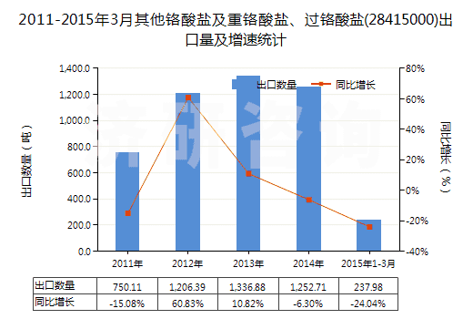 2011-2015年3月其他鉻酸鹽及重鉻酸鹽、過鉻酸鹽(28415000)出口量及增速統(tǒng)計(jì)